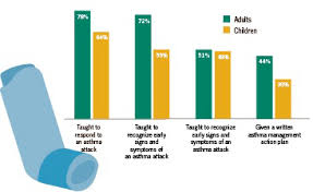 Take reliever medication every 4 hours and an oral dose of prednisolone as prescribed by the. Asthma In The Us Vitalsigns Cdc