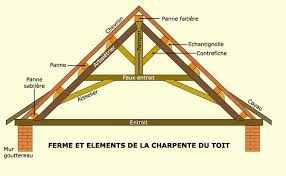 Quel Est Le Prix Par Type De Charpente Tarifs 2021