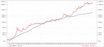 krugerrand prices chart december 2019