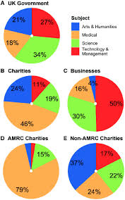Pie Charts Showing Differences In Subjects Funded Between A