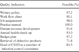 Table 6 From Development Of Quality Indicators For
