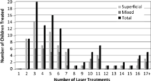 Figure 1 From Outcomes Of Childhood Hemangiomas Treated With