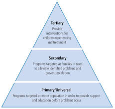 Primary Secondary Tertiary Prevention Prevention Public Health Nursing Students