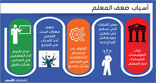 تأهيل المعلمين ضعيف وطرق التدريس تقليدية