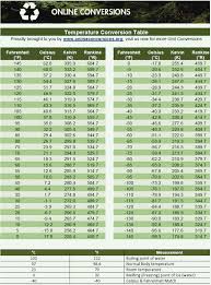 Convert Celsius Fahrenheit Online Conversions Info