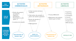 Pour les articles homonymes, voir das. Quelle Definition Donner A Une Auto Entreprise Bic Bnc Artisanale Ou Commercial