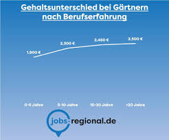 Landschaftsbau, landschaftsbauunternehmen, gartenpflegebetriebe, gärtnereien, gartenbau, floristik, sportplatzbaus. Wie Viel Verdient Ein Gartner In 2021 Jobs Regional