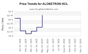 Image result for Alosetron