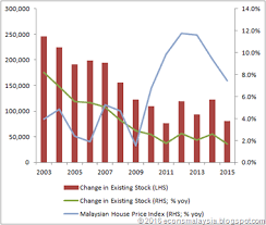 There is also uncertainty in the job market, which will be a deterrent, foo said at the launch of the firm's 2016 property market report this week. Economics Malaysia Demand For Housing