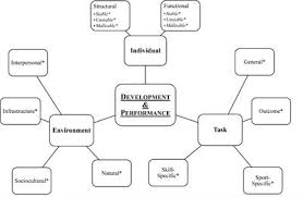 The website covers all constraints and how they interact with each other. Frontiers Understanding The Development Of Elite Parasport Athletes Using A Constraint Led Approach Considerations For Coaches And Practitioners Psychology