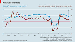 Chart Of The Day World Gdp And Suez Canal Traffic