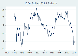 Not only is it the most widely accepted barometer of u.s. Hussman Funds Do Past 10 Year Returns Forecast Future 10 Year Returns