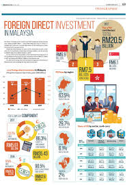Malaysia is recognised as one of the fastest growing economies in this region. The Edge Malaysia On Twitter Foreign Direct Investment In Malaysia Infographic Theedgemalaysia View High Resolution Or Download Https T Co Mi851y011n For More Infographics Https T Co Rknqxl0zkm Https T Co Loe2ro7tm7