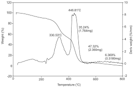 studies on the thermal mechanical and chemical resistance