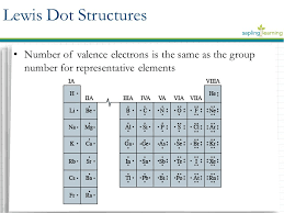 Electron Arrangements Lewis Dot Structures Learning