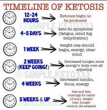 Timeline Of Ketosis Ketosis Intermittent Fasting Results Intermittent Fasting