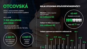 1 day ago · otcovská dovolená se prodlouží z jednoho na dva týdny. Otcovska Dovolena 2019 Finance Cz