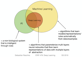 Differences Between Deep Learning Machine Learning And Ai Credit Sebastian Raschka Machine Learning Machine Learning Deep Learning Deep Learning