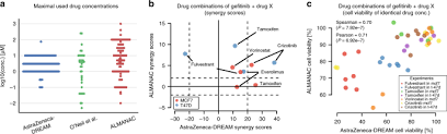 Facebook gives people the power to share and makes the world. Community Assessment To Advance Computational Prediction Of Cancer Drug Combinations In A Pharmacogenomic Screen Nature Communications