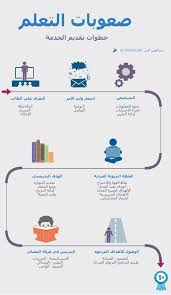 انفوجرافيك قران كريم بحث Google Learning Websites Intellegence Learn Arabic Language