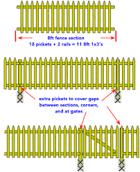 Fesco fence offers the ez fence 2 go system in both vinyl and aluminum kits. Building A Picket Fence Do It Yourself Help Com
