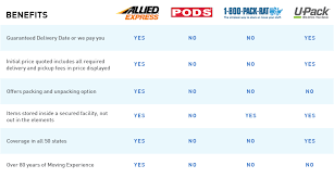 Moving me happy to provide you with important 4 stars. Portable Moving Containers Pods Alternative Allied Express