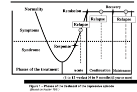 Image result for Refractory Depression Management