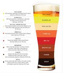 Beer History And Styles Beerdrinkersunited Com