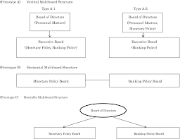 Ending extreme poverty and boosting shared prosperity. Governance Structure Of Central Banks Springerlink
