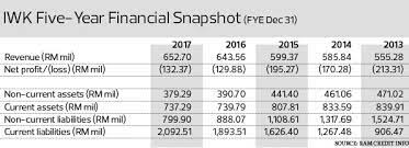 Indah water konsortium sdn bhd ('iwk') is a national sewerage company in malaysia. Tariff Review May Relieve Indah Water S Structural Deficit The Edge Markets