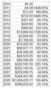 The altcoins, namely ethereum, litecoin and bitcoin cash would be looking at increases of 1,600%, 5,000% and 5,400% respectively. Bitcoin Annual Path To 1 Million Year By Year Returns That Would Put Bitcoin At A One Million Dollars Before 2030 Aligns Well With Plan B S Model Prices Are Year End