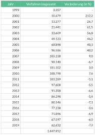 Mit hilfe eines zugelassenen beraters wird dann eine außergerichtliche einigung mit. Privatinsolvenzen In Deutschland Von 1999 Bis 2019