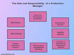 The Role And Responsibility Of A Production Manager - Mba Tuts