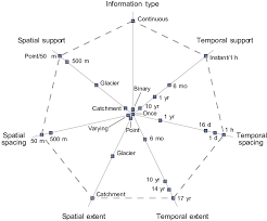 Radar Chart Axes For The Visualization Of The Observation