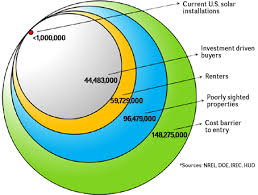 Community Solar Pie Chart 3 Sun Is The Future