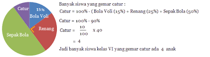 Agar dapat membaca diagram tersebut, lakukan perhitungan berikut. Menentukan Bagian Diagram Lingkaran Belajar Matematika Kampung Ilmu Artikel Motivasi Motivasi Belajar Materi Pelajaran