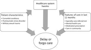 A decade has passed since the national institute of mental health initiated its landmark real men real depression public education campaign. The Role Of Healthcare System Hassles In Delaying Or Forgoing Care Sciencedirect