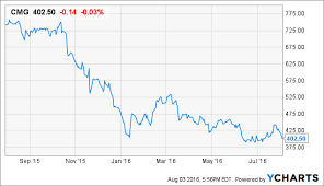 chipotle interesting store metrics but the food poisoning