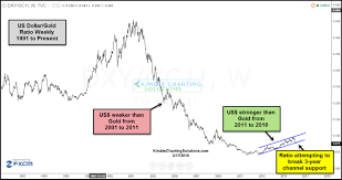 this chart says dollar might not be stronger than gold much