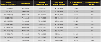 Ss Alloy Chart 300 Barron Industries