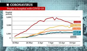 Uk confirms 2,193 more covid cases in 12% weekly drop and 17 deaths as ons survey finds england's outbreak shrank again last week to just 41,000 people but r rate creeps up to a possible 1.1 Figures Show London Hospital Covid Case And Daily Death Numbers Still Falling Onlondon