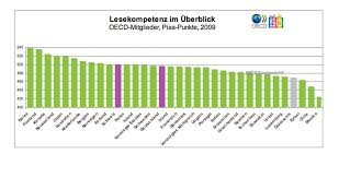 Portugal form & bilanz check. Pisa 2000 Bis 2009 Bilanz Eines Schock Jahrzehnts Der Spiegel