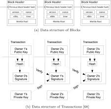 As a result, they have achieved significant attention and hype for a variety of uses, some of which are promising and many that are spurious at best. Survey On Blockchain For Internet Of Things Sciencedirect