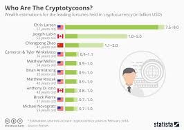 chart who are the cryptotycoons statista