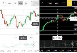 React Stock Charts Graphs Live Tracking Syncfusion