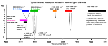 Interpreting Ir Specta A Quick Guide Master Organic Chemistry Organic Chemistry Organic Chemistry Study Chemistry Basics