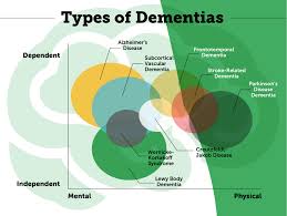 There are many different types of dementia. An Introduction To Different Types Of Dementia Carelinx