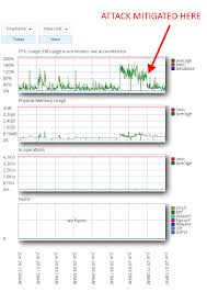 Security fix / compatability with wordpress 4.5; How To Block Ddos Attacks On Your Xmlrpc And Wp Login Wordpress Files Webtricks Brian S Developer Blog