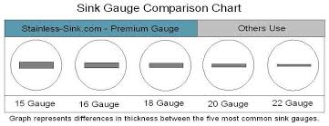 20 Gauge Metal Thickness What Is Sink Stainless Sink Gauge