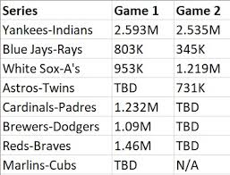 Both were void of drama late in game 3, too. Mlb Wild Card Viewership More Promising On Wednesday Except On Tbs